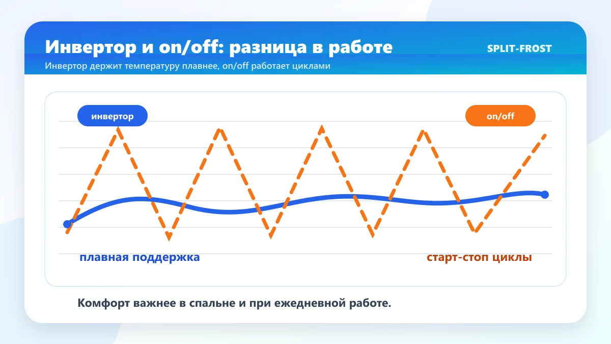 Схема разницы в работе инверторного и обычного on/off кондиционера