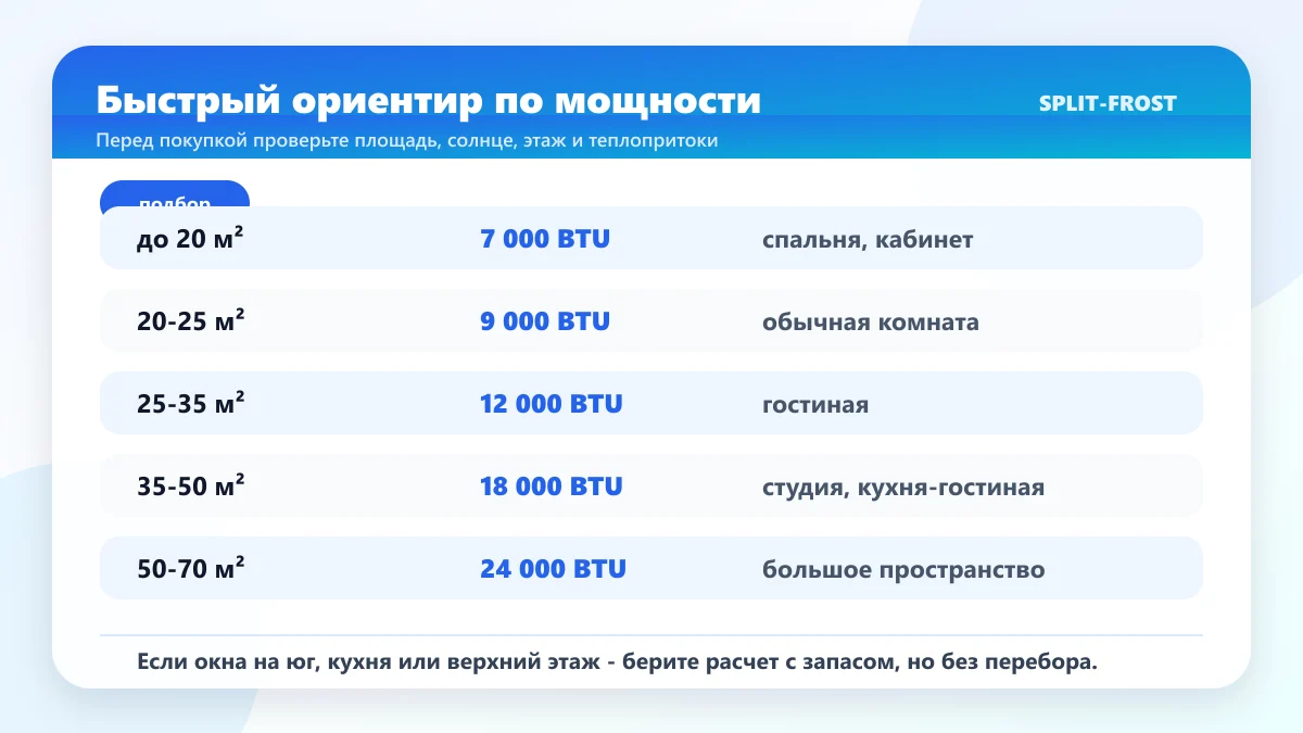Таблица подбора мощности кондиционера по площади комнаты