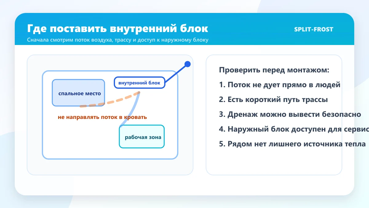 Схема размещения внутреннего блока кондиционера в комнате
